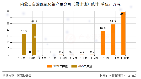 內蒙古自治區(qū)氧化鋁產量分月（累計值）統(tǒng)計