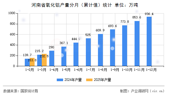 河南省氧化鋁產(chǎn)量分月（累計(jì)值）統(tǒng)計(jì)