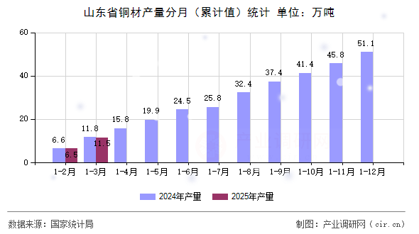 山東省銅材產量分月（累計值）統(tǒng)計