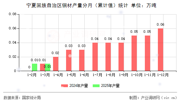 寧夏回族自治區(qū)銅材產(chǎn)量分月（累計值）統(tǒng)計