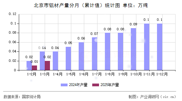 北京市鋁材產(chǎn)量分月（累計值）統(tǒng)計圖