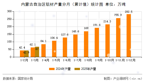 內(nèi)蒙古自治區(qū)鋁材產(chǎn)量分月（累計值）統(tǒng)計圖