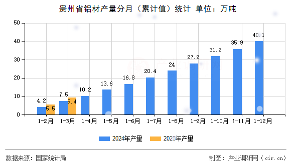 貴州省鋁材產(chǎn)量分月（累計值）統(tǒng)計