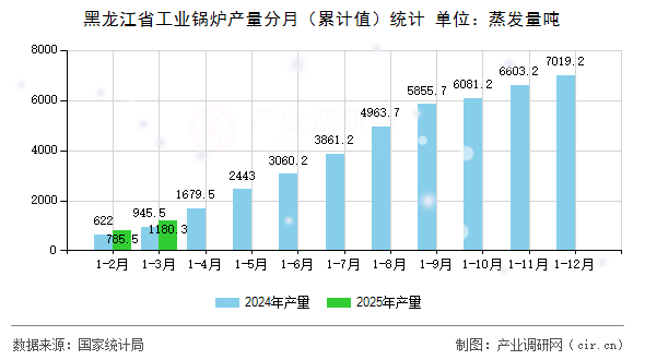 黑龍江省工業(yè)鍋爐產(chǎn)量分月（累計值）統(tǒng)計