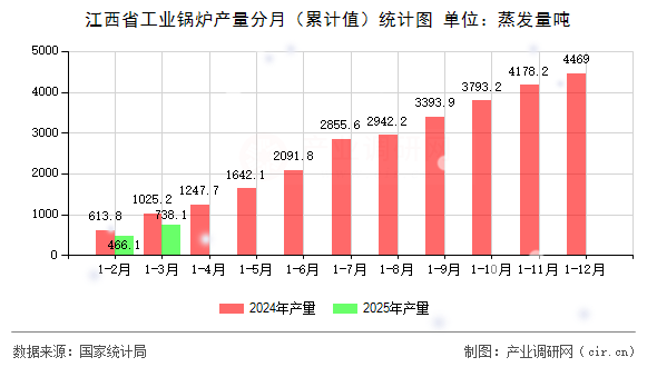 江西省工業(yè)鍋爐產(chǎn)量分月（累計值）統(tǒng)計圖