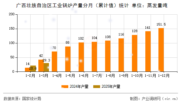 廣西壯族自治區(qū)工業(yè)鍋爐產(chǎn)量分月（累計值）統(tǒng)計