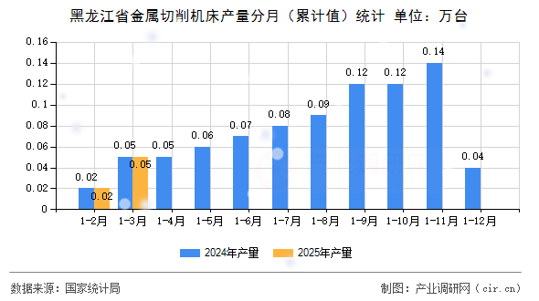 黑龍江省金屬切削機床產(chǎn)量分月（累計值）統(tǒng)計