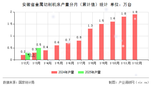 安徽省金屬切削機(jī)床產(chǎn)量分月（累計(jì)值）統(tǒng)計(jì)