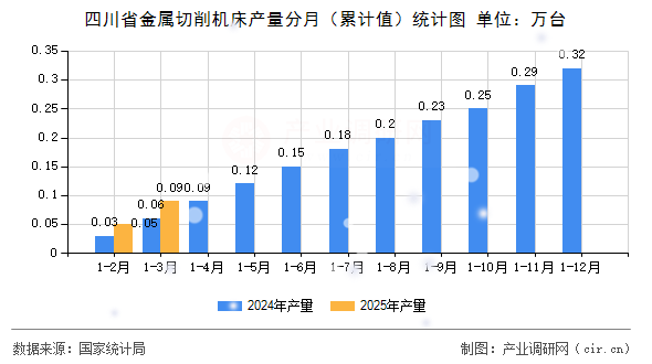四川省金屬切削機(jī)床產(chǎn)量分月（累計(jì)值）統(tǒng)計(jì)圖