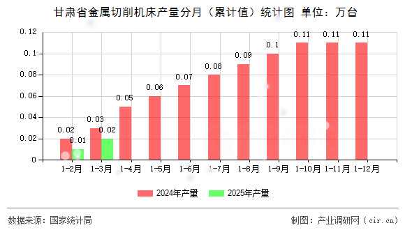 甘肅省金屬切削機(jī)床產(chǎn)量分月（累計值）統(tǒng)計圖