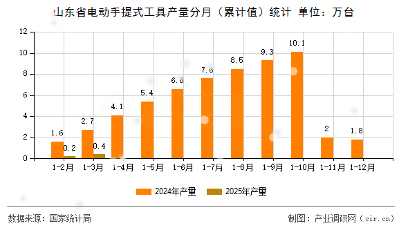 山東省電動(dòng)手提式工具產(chǎn)量分月（累計(jì)值）統(tǒng)計(jì)
