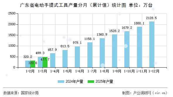 廣東省電動(dòng)手提式工具產(chǎn)量分月（累計(jì)值）統(tǒng)計(jì)圖