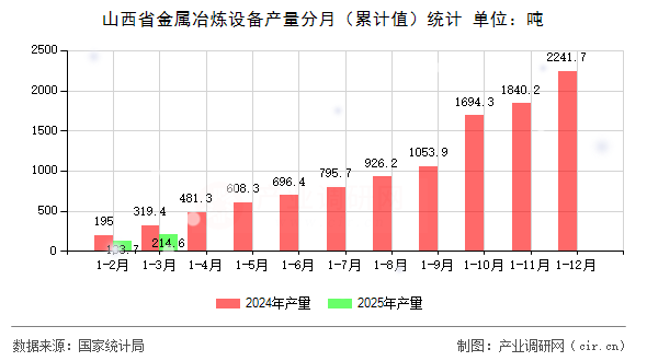 山西省金屬冶煉設(shè)備產(chǎn)量分月（累計值）統(tǒng)計