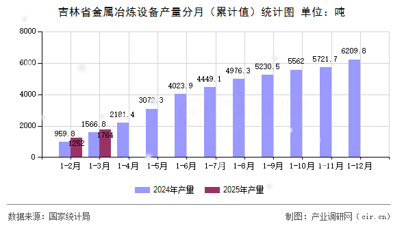 吉林省金屬冶煉設(shè)備產(chǎn)量分月（累計(jì)值）統(tǒng)計(jì)圖