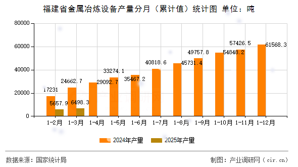 福建省金屬冶煉設備產量分月（累計值）統(tǒng)計圖