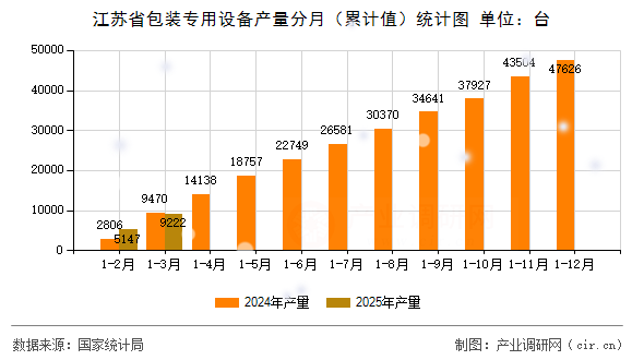 江蘇省包裝專用設(shè)備產(chǎn)量分月（累計(jì)值）統(tǒng)計(jì)圖