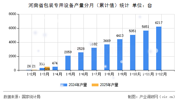 河南省包裝專用設(shè)備產(chǎn)量分月（累計值）統(tǒng)計