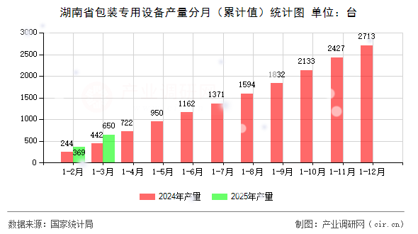 湖南省包裝專用設(shè)備產(chǎn)量分月（累計值）統(tǒng)計圖