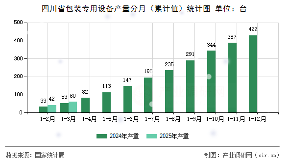 四川省包裝專用設(shè)備產(chǎn)量分月（累計(jì)值）統(tǒng)計(jì)圖