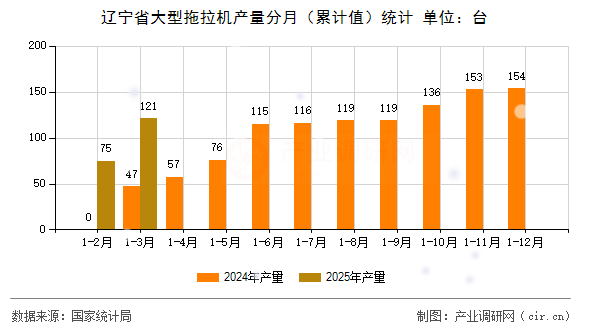 遼寧省大型拖拉機(jī)產(chǎn)量分月（累計(jì)值）統(tǒng)計(jì)