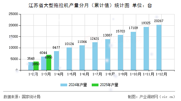 江蘇省大型拖拉機(jī)產(chǎn)量分月（累計(jì)值）統(tǒng)計(jì)圖