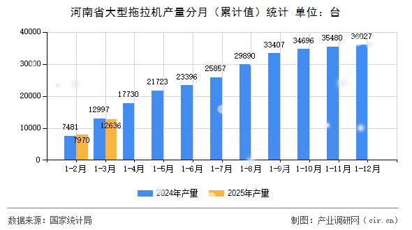 河南省大型拖拉機產量分月（累計值）統(tǒng)計