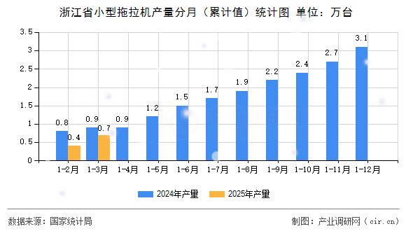 浙江省小型拖拉機(jī)產(chǎn)量分月（累計(jì)值）統(tǒng)計(jì)圖