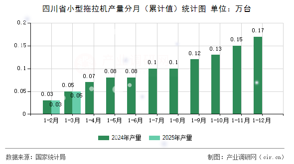 四川省小型拖拉機產(chǎn)量分月（累計值）統(tǒng)計圖