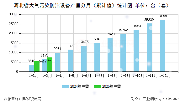 河北省大氣污染防治設(shè)備產(chǎn)量分月（累計(jì)值）統(tǒng)計(jì)圖