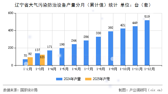 遼寧省大氣污染防治設(shè)備產(chǎn)量分月（累計值）統(tǒng)計