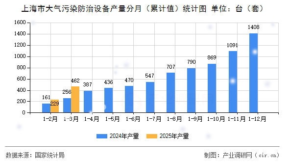 上海市大氣污染防治設(shè)備產(chǎn)量分月（累計(jì)值）統(tǒng)計(jì)圖