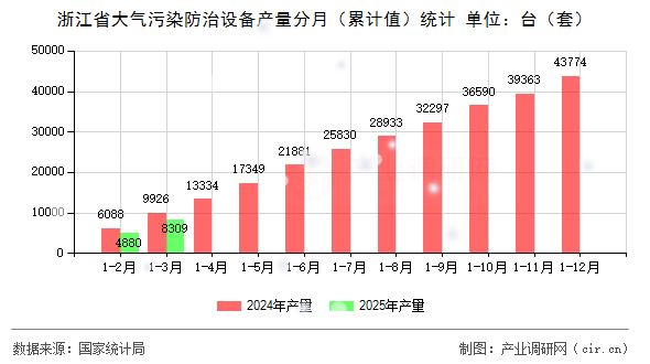 浙江省大氣污染防治設備產量分月（累計值）統(tǒng)計