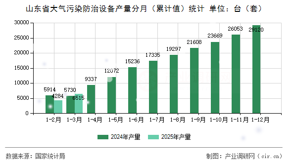山東省大氣污染防治設(shè)備產(chǎn)量分月（累計值）統(tǒng)計