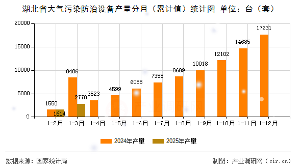 湖北省大氣污染防治設(shè)備產(chǎn)量分月（累計(jì)值）統(tǒng)計(jì)圖