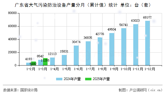 廣東省大氣污染防治設(shè)備產(chǎn)量分月（累計值）統(tǒng)計