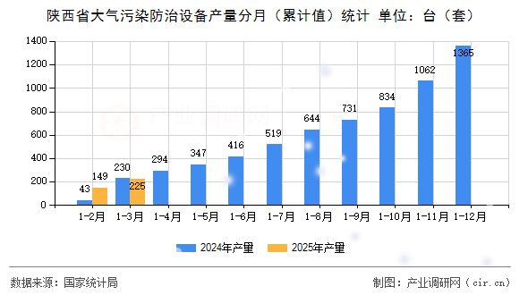 陜西省大氣污染防治設(shè)備產(chǎn)量分月（累計值）統(tǒng)計