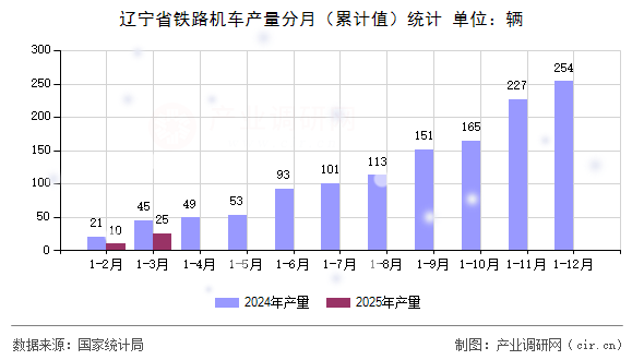 遼寧省鐵路機(jī)車產(chǎn)量分月（累計(jì)值）統(tǒng)計(jì)