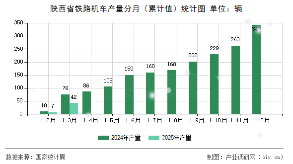 陜西省鐵路機(jī)車產(chǎn)量分月（累計(jì)值）統(tǒng)計(jì)圖
