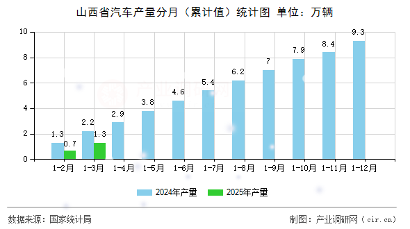 山西省汽車產(chǎn)量分月（累計(jì)值）統(tǒng)計(jì)圖