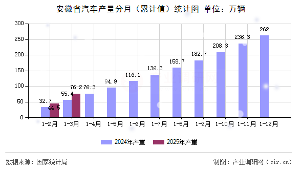 安徽省汽車產(chǎn)量分月（累計(jì)值）統(tǒng)計(jì)圖