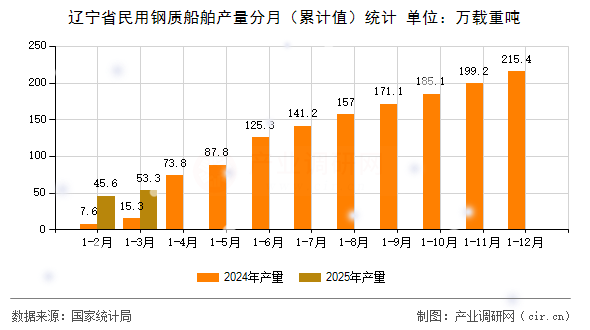 遼寧省民用鋼質(zhì)船舶產(chǎn)量分月（累計值）統(tǒng)計