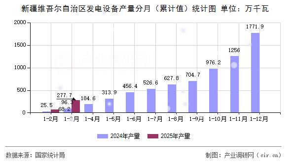 新疆維吾爾自治區(qū)發(fā)電設(shè)備產(chǎn)量分月（累計值）統(tǒng)計圖