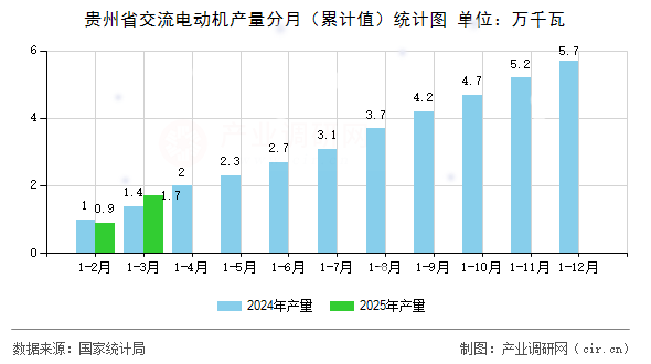 貴州省交流電動機產(chǎn)量分月（累計值）統(tǒng)計圖