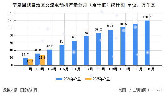 寧夏回族自治區(qū)交流電動機產(chǎn)量分月（累計值）統(tǒng)計圖
