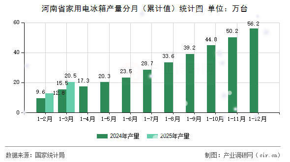 河南省家用電冰箱產量分月（累計值）統(tǒng)計圖