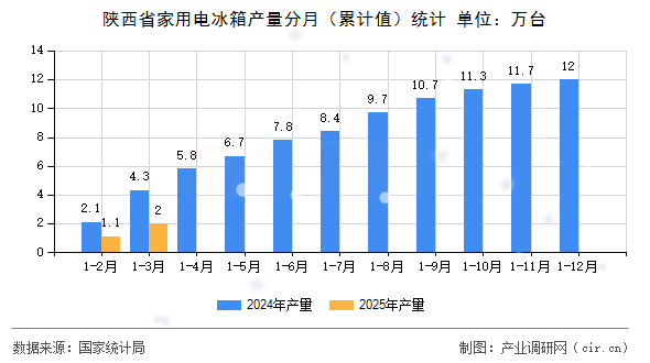 陜西省家用電冰箱產(chǎn)量分月（累計值）統(tǒng)計