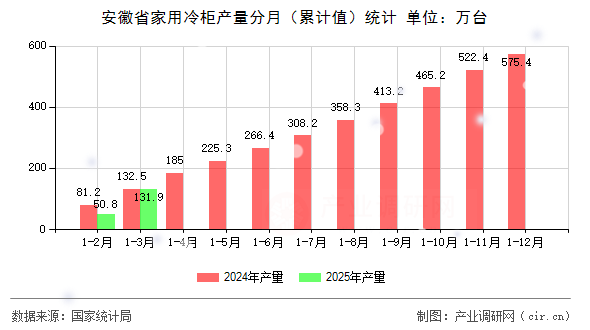 安徽省家用冷柜產(chǎn)量分月（累計值）統(tǒng)計