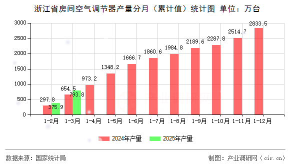 浙江省房間空氣調(diào)節(jié)器產(chǎn)量分月（累計值）統(tǒng)計圖