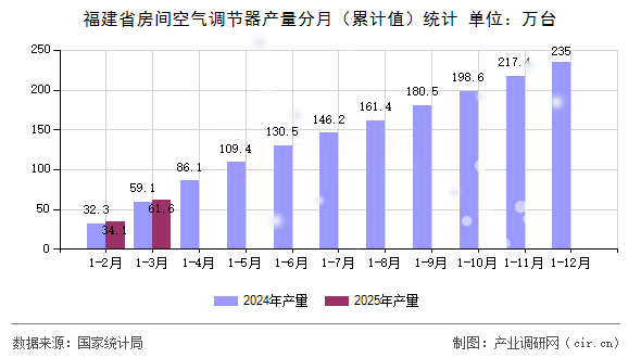 福建省房間空氣調(diào)節(jié)器產(chǎn)量分月（累計值）統(tǒng)計