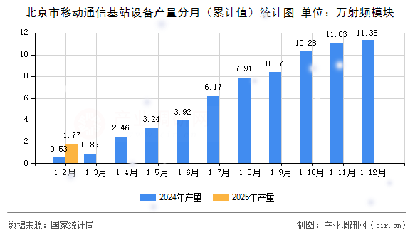 北京市移動通信基站設(shè)備產(chǎn)量分月（累計值）統(tǒng)計圖